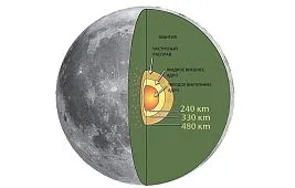 Есть ли у Луны ядро